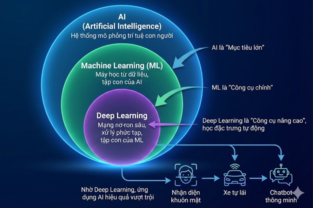 Mối liên hệ giữa AI với Machine Learning (ML), Big Data, Deep Learning và IoT