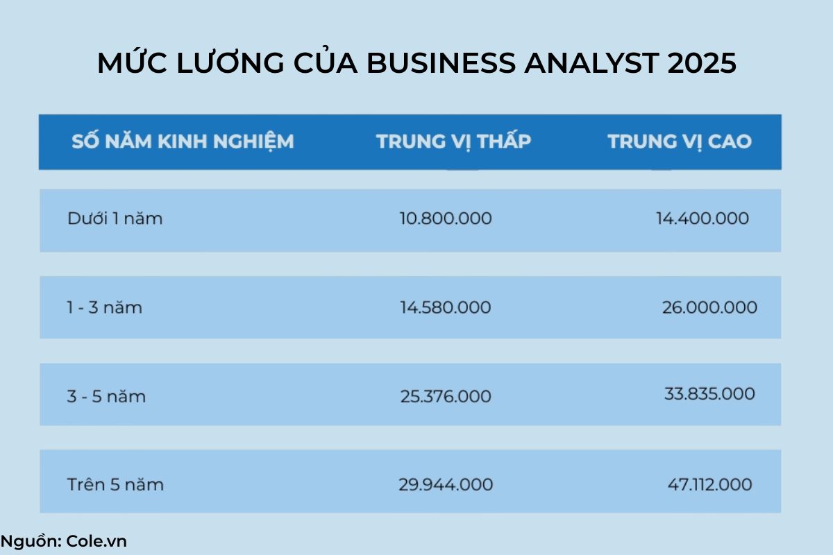 Mức lương của Business Analyst hiện nay